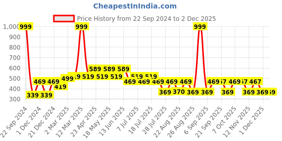 myntra.com Batman batman Price History Graph from 22 Sep 2024 to 30 Nov 2025