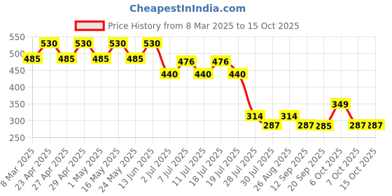 myntra.com Batman batman Price History Graph from 8 Mar 2025 to 15 Oct 2025