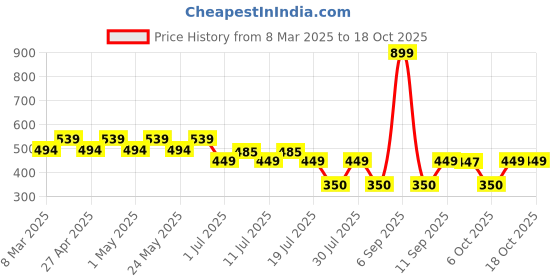 myntra.com Batman batman Price History Graph from 8 Mar 2025 to 18 Oct 2025