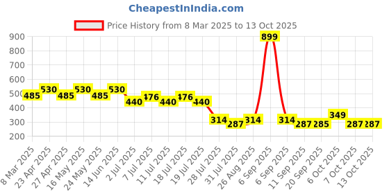 myntra.com Batman batman Price History Graph from 8 Mar 2025 to 12 Oct 2025