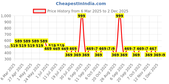 myntra.com Batman batman Price History Graph from 6 Mar 2025 to 2 Dec 2025