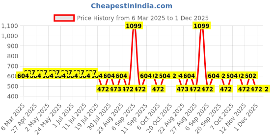 myntra.com Batman batman Price History Graph from 6 Mar 2025 to 1 Dec 2025