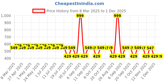 myntra.com Batman batman Price History Graph from 8 Mar 2025 to 30 Nov 2025
