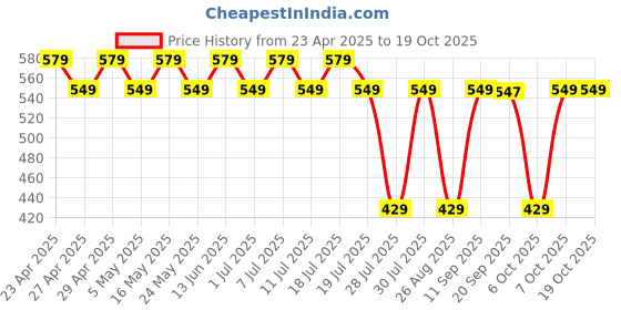 myntra.com Batman batman Price History Graph from 23 Apr 2025 to 17 Oct 2025