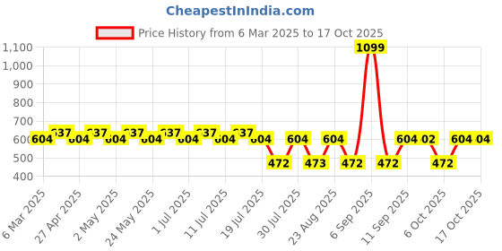 myntra.com Batman batman Price History Graph from 6 Mar 2025 to 16 Oct 2025