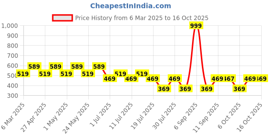 myntra.com Batman batman Price History Graph from 6 Mar 2025 to 16 Oct 2025