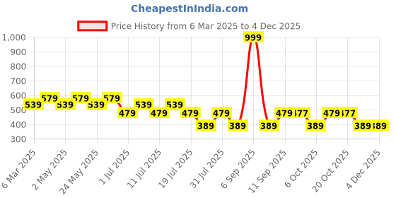 myntra.com Batman batman Price History Graph from 6 Mar 2025 to 3 Dec 2025