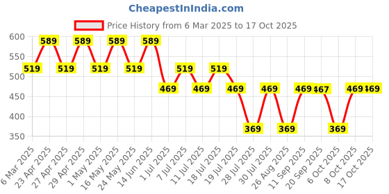 myntra.com Batman batman Price History Graph from 6 Mar 2025 to 16 Oct 2025