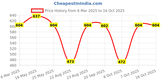 myntra.com Batman batman Price History Graph from 6 Mar 2025 to 15 Oct 2025