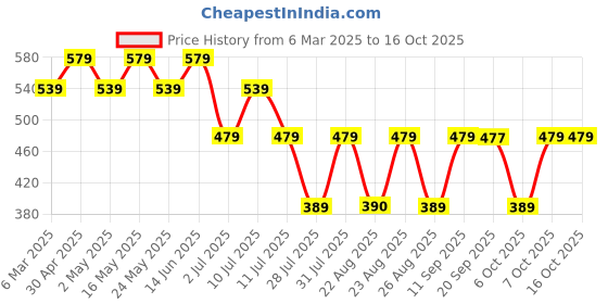 myntra.com Batman batman Price History Graph from 6 Mar 2025 to 15 Oct 2025