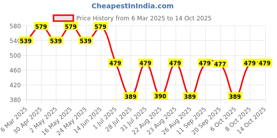 myntra.com Batman batman Price History Graph from 6 Mar 2025 to 14 Oct 2025