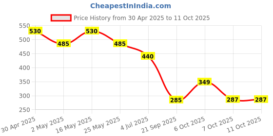 myntra.com Batman batman Price History Graph from 30 Apr 2025 to 11 Oct 2025