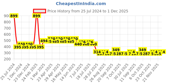 myntra.com Batman Boys Blue & White Printed Round Neck T-shirt batman Price History Graph from 25 Jul 2024 to 1 Dec 2025