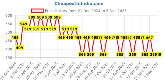 myntra.com Batman Boys Blue Printed Round Neck T-shirt batman Price History Graph from 21 Dec 2024 to 5 Dec 2025