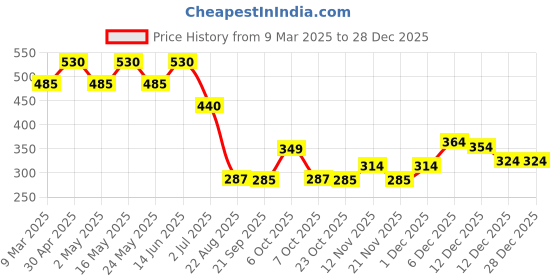 myntra.com Batman Boys Blue Printed Round Neck T-shirt batman Price History Graph from 9 Mar 2025 to 28 Dec 2025