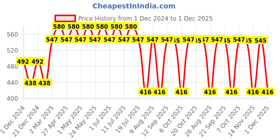 myntra.com Batman Boys Blue Typography Printed Pure Cotton T-shirt batman Price History Graph from 1 Dec 2024 to 30 Nov 2025