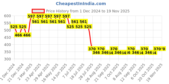 myntra.com Batman Boys Blue Typography Printed T-shirt batman Price History Graph from 1 Dec 2024 to 19 Nov 2025