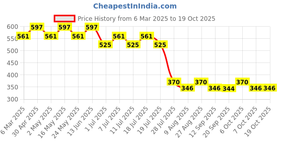myntra.com Batman Boys Red Graphic Printed Casual T-shirt batman Price History Graph from 6 Mar 2025 to 18 Oct 2025
