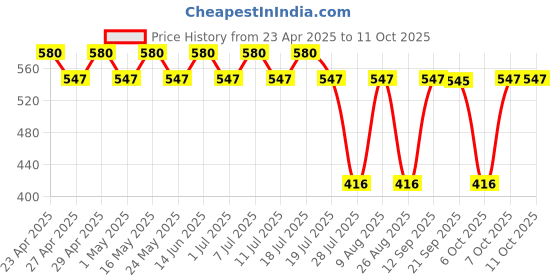 myntra.com Batman Boys Red Graphic Printed T shirt batman Price History Graph from 23 Apr 2025 to 11 Oct 2025