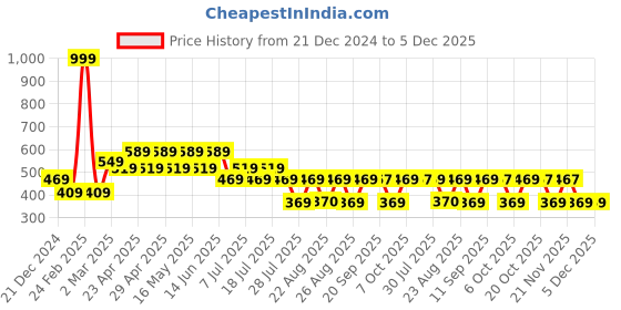 myntra.com Batman Boys Red Printed Round Neck T-shirt batman Price History Graph from 21 Dec 2024 to 5 Dec 2025