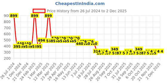 myntra.com Batman Boys Red Printed Round Neck T-shirt batman Price History Graph from 26 Jul 2024 to 1 Dec 2025