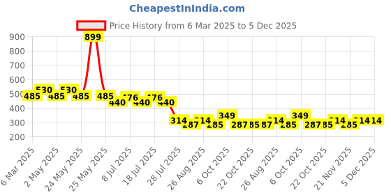 myntra.com Batman Boys Red Printed Round Neck T-shirt batman Price History Graph from 6 Mar 2025 to 5 Dec 2025