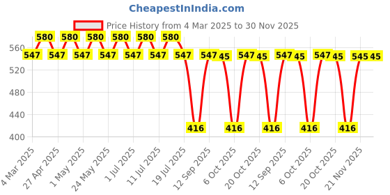 myntra.com Batman Boys Red Printed T-shirt batman Price History Graph from 4 Mar 2025 to 30 Nov 2025