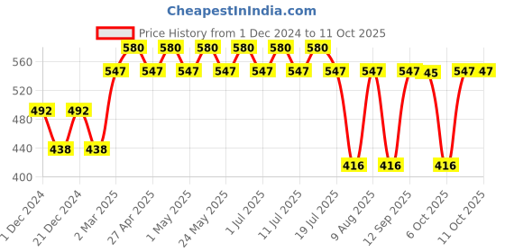 myntra.com Batman Boys Red Typography Batman Printed T-shirt batman Price History Graph from 1 Dec 2024 to 10 Oct 2025