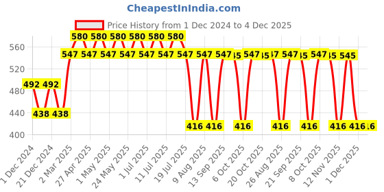 myntra.com Batman Boys White Graphic Printed Pure Cotton T-shirt batman Price History Graph from 1 Dec 2024 to 4 Dec 2025