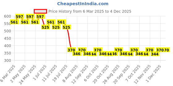 myntra.com Batman Boys White Graphic Printed Pure Cotton T-shirt batman Price History Graph from 6 Mar 2025 to 4 Dec 2025