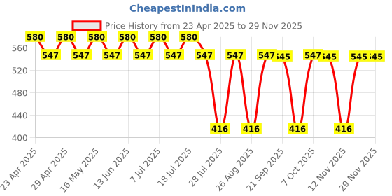 myntra.com Batman Boys White Typography Printed Casual T-shirt batman Price History Graph from 23 Apr 2025 to 28 Nov 2025