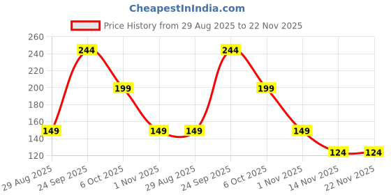 myntra.com BATTLE CRY Face Sponge - Grey battle cry Price History Graph from 29 Aug 2025 to 22 Nov 2025