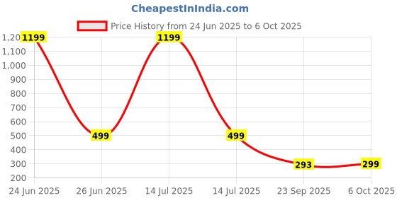 myntra.com BATTLE CRY Lightweight Elegant Concealer Pen - 3 ml - Light battle cry Price History Graph from 24 Jun 2025 to 6 Oct 2025
