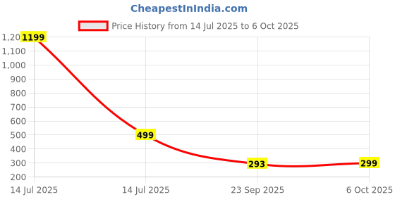 myntra.com BATTLE CRY Lightweight Elegant Concealer Pen - 3 ml - Medium battle cry Price History Graph from 14 Jul 2025 to 6 Oct 2025