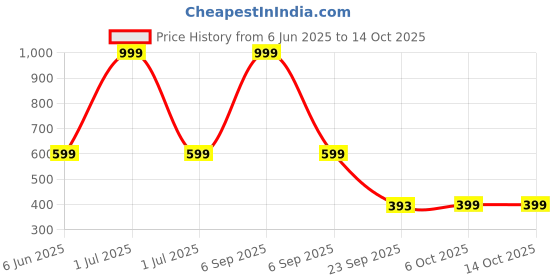 myntra.com BATTLE CRY Liquid Foundation With Vitamin E - 30 ml - Dark Skin battle cry Price History Graph from 6 Jun 2025 to 14 Oct 2025