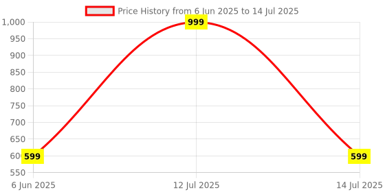 myntra.com BATTLE CRY Men Foundation Enriched With Vitamin E - 30 ml Fair battle cry Price History Graph from 6 Jun 2025 to 14 Jul 2025