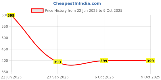 myntra.com BATTLE CRY Men Lightweight Tinted Moisturizer - 30 ml - Light battle cry Price History Graph from 22 Jun 2025 to 8 Oct 2025