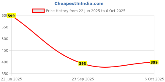 myntra.com BATTLE CRY Men Lightweight Tinted Moisturizer - 30 ml - Medium battle cry Price History Graph from 22 Jun 2025 to 6 Oct 2025