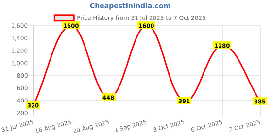 myntra.com Bauble Cluster 18K Gold-Plated Bow Pendant Chain bauble cluster Price History Graph from 31 Jul 2025 to 7 Oct 2025