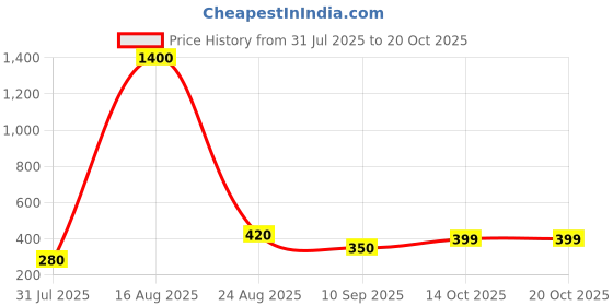 myntra.com Bauble Cluster 18K Gold-Plated Pendant Chain bauble cluster Price History Graph from 31 Jul 2025 to 19 Oct 2025