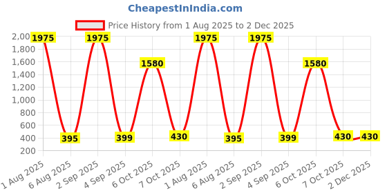 myntra.com Bauble Cluster Black Clover Jewellery Set bauble cluster Price History Graph from 1 Aug 2025 to 1 Dec 2025