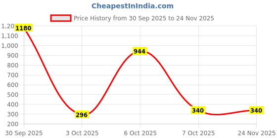 myntra.com Bauble Cluster Gold Plated Anti Tarnish Heart Shaped Hoop Earrings bauble cluster Price History Graph from 30 Sep 2025 to 24 Nov 2025