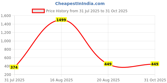 myntra.com Bauble Cluster Gold-Plated Artificial Stones Studded Contemporary Pendants with Chains bauble cluster Price History Graph from 31 Jul 2025 to 31 Oct 2025