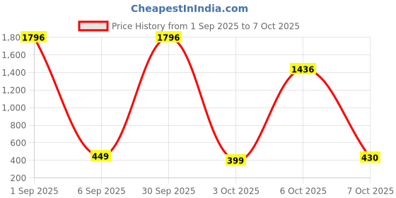 myntra.com Bauble Cluster Gold-Plated Chain with Round Zirconia Pendant bauble cluster Price History Graph from 1 Sep 2025 to 7 Oct 2025