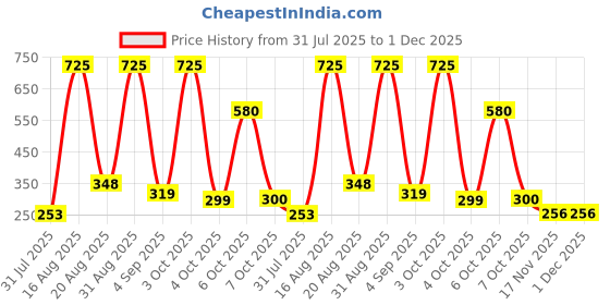 myntra.com Bauble Cluster Gold Plated Minimal Black Clover Stud Earrings bauble cluster Price History Graph from 31 Jul 2025 to 30 Nov 2025