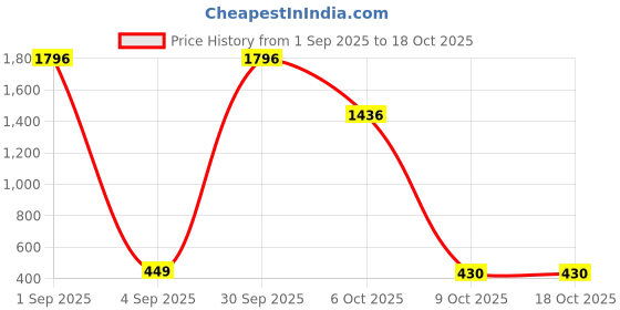 myntra.com Bauble Cluster Silver-Plated Butterfly Pendant Chain bauble cluster Price History Graph from 1 Sep 2025 to 18 Oct 2025