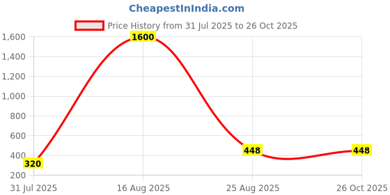 myntra.com Bauble Cluster Stainless Steel 18K Gold-Plated Cubic Zirconia Studded Pendant With Chain bauble cluster Price History Graph from 31 Jul 2025 to 26 Oct 2025