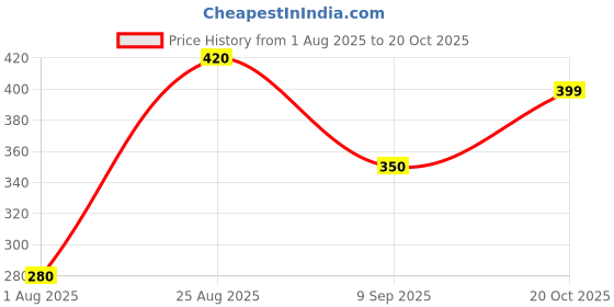 myntra.com Bauble Cluster Stainless Steel 18k Gold-Plated Floral Pendant With Chain bauble cluster Price History Graph from 1 Aug 2025 to 20 Oct 2025