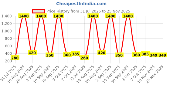 myntra.com Bauble Cluster Stainless Steel Gold-Plated Anti Tarnish Heart Shaped Pendant With Chain bauble cluster Price History Graph from 31 Jul 2025 to 25 Nov 2025
