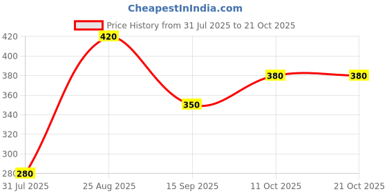 myntra.com Bauble Cluster Stainless Steel Gold-Plated Heart Shaped Pendants with Chains bauble cluster Price History Graph from 31 Jul 2025 to 19 Oct 2025